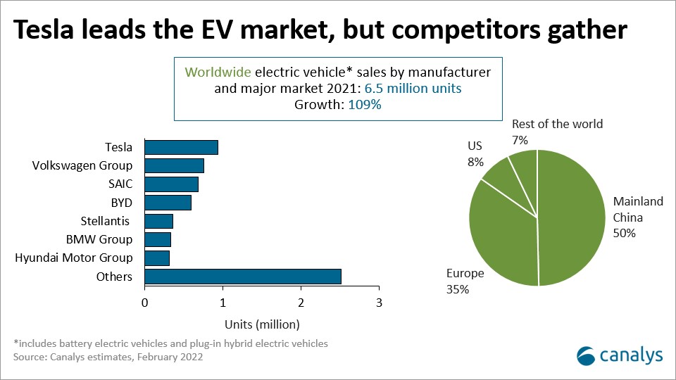 Αύξηση των παγκόσμιων πωλήσεων ηλεκτρικών οχημάτων κατά 109% το 2021, με τις μισές πωλήσεις στην ηπειρωτική Κίνα